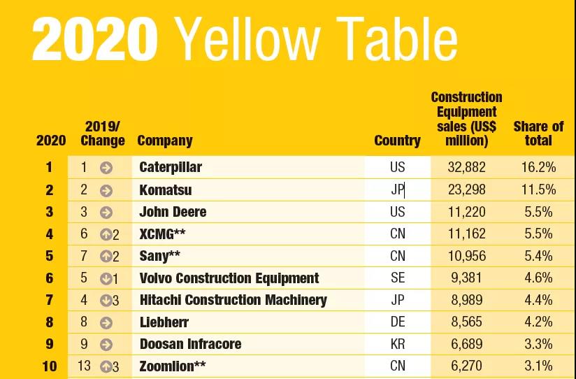 2020年全球工程機(jī)械制造商50強(qiáng)發(fā)布，9家中國(guó)企業(yè)上榜