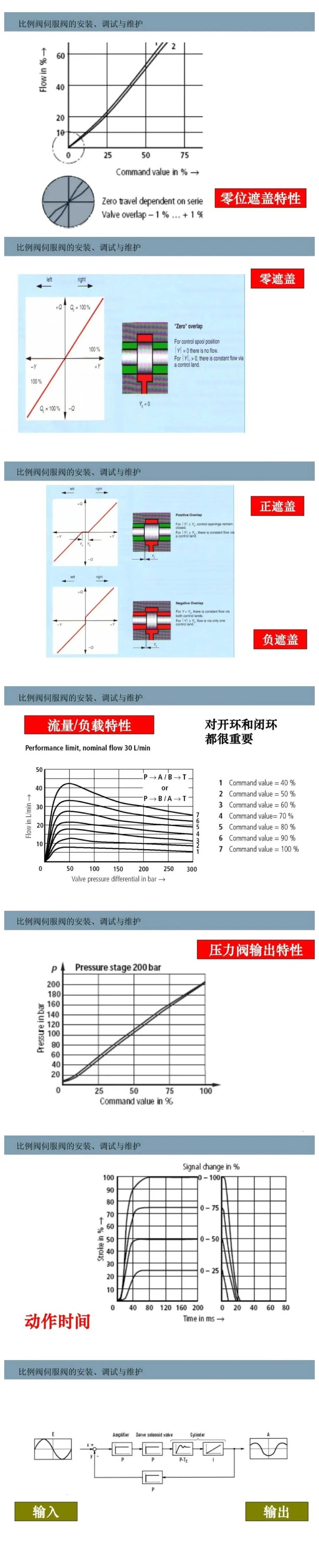 比例閥/伺服閥基礎(chǔ)知識(shí)以及安裝、調(diào)試與維護(hù)